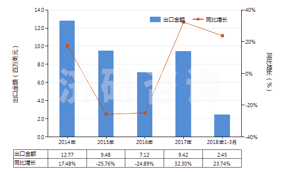 2014-2018年3月中國聚酯長絲絲束(HS55012000)出口總額及增速統(tǒng)計